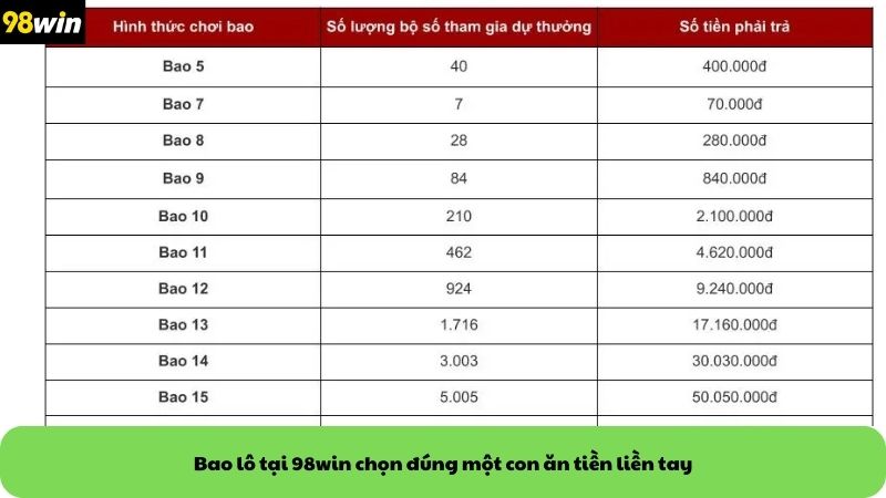Bao lô tại 98win chọn đúng một con ăn tiền liền tay