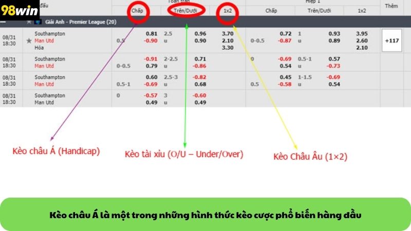 Kèo châu Á là một trong những hình thức kèo cược phổ biến hàng đầu